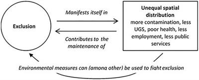 The Role of Urban Green Space in Promoting Inclusion: Experiences From the Netherlands